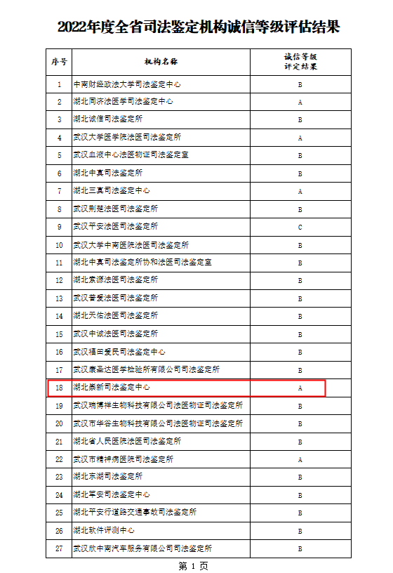 湖北崇新司法鉴定中心诚信等级评估结果为A级