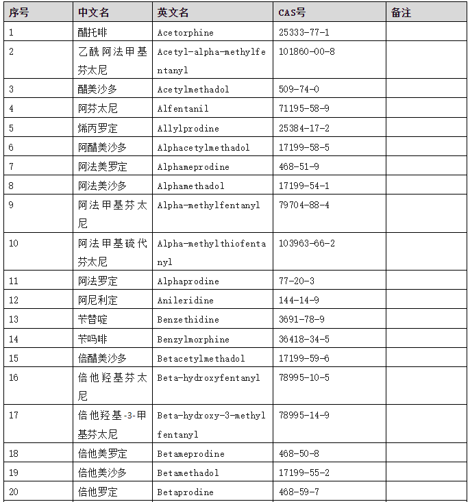 我国管制毒品目录（截止到2024年7月，509种+两大类）